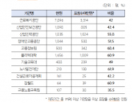 김영진, 고용노동부 산하기관, 표창이 징계 방패막이용으로 전락