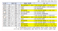 김주영, 한국은행총재들 퇴직 후 ...수천만원 자문료 실적관리는 전무
