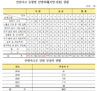 최근 5년간 어업인 사망·실종 327명, 부상 647명...기반환경미흡