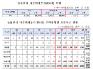 HUG가 관리하는 악성임대인...두 달만에 24명 늘고, 대신 갚아야 할 돈 1,584억 늘어