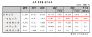 신정훈, 농협 조합원 중 신용불량자 급증.. 연체금 2조 6,989억원. 1인당 2.73억원