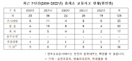 맹성규 의원,“고속도로 휴게소 내 교통사고... 5년간 125건,사상자 71명