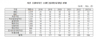 서영석, 프랜차이즈 매장 5개 중 1개 식품위생법 위반...위생환경관리 철저해야