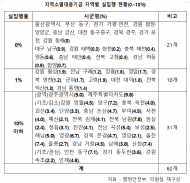 임호선, 지방소멸대응기금 십원도 못쓰는 지자체 왜?