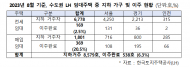 김병욱, ‘LH 임대 지하 8,579가구 중... 이주완료 6.3% 불과’