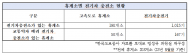 고속도로 휴게소 내 교통약자 배려 전기차충전기 ... 내 전기차충전기 중 약 16%에 불과