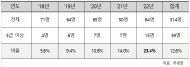 국세청5급 이상 징계 비율 5년 새 4배 늘어