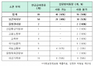 김영주, 취약계층에 복지급여 ...소송으로 돌려받은 사람 매년 3,000여 명