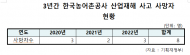 한국농어촌공사,공공기관 안전관리등급 심사결과 3년 연속‘낙제점’