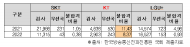 정필모, KT에 사기 당한 과기정통부 장관?