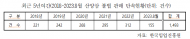 최근 5년여간, 불법 산양삼 적발 1,493건, 매년 증가