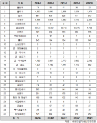 최근 5년간 정기검사 ‘불합격 ...  ’ 건설기계 12만 대