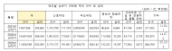 교통법규 위반 과태료 부과액 2년 만에 59%... 2,727억 원 증가