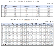 그래도 미국이 좋아”왜? … 교육,생활환경 양호