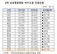 지방환자‘빅5병원’ 진료비 연 2조원 ...의대없는 전남에 의대·부속병원 신설 요