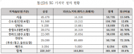 통신3사 5G 기지국 외산장비 비율 최대 60%