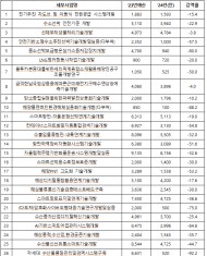 해양수산과학기술 ... R&D예산 36.4% 삭감