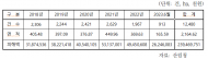최근 5년여간, 불법산지 전용 면적 2,164ha,...피해액 2,394억원