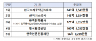 김영선 , “지난해 공공기관 세무조사 추징액 1,540억원