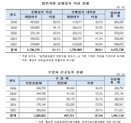 법인차 10대 중 4대... 운행기록 없이 세제 혜택 받아