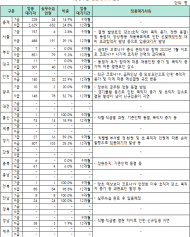 임용 합격했는데 1년째 백수...지방공무원 임용대기자 2857명