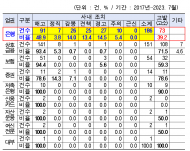 양정숙, 지난 7년 연속 은행횡령사고 발생... 횡령액 1,512억원으로 1위·회수율은 9.1%로 꼴찌