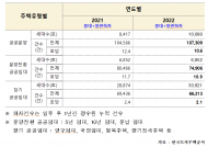 최근 3년간 LH 공공주택  ‘중대하자’ 1,581건 발생...  ‘조명 불량’, ‘건축물 누수’, ‘배관 누수’ 순