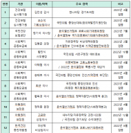 보건복지 산하기관 낙하산 인사 22명 신규 임명...  기관장 및 임원(45명)의 절반이 ‘선인·정’ 인사