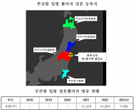 수입금지 후쿠시마 인근 8개현  일본활어차, 지난해 반입횟수 191회…해수방류 관리는 허술
