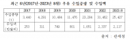 최춘식, “외국산 우유 수입량, 최근 5년새 9배 폭증…국산 우유 경쟁력 강화 대책 시급”