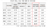 미확인 전손차량 4만6,553대 어디에?