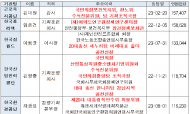 환경·노동 분야 산하기관 임원에 ‘낙하산 인사’ 11명 임명