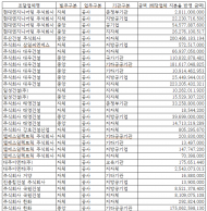 2인 이상 산재 사망사고 업체 ... 5년간 국가계약금액 1조 4,132억원
