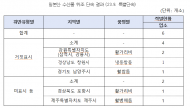 오염수 방류 후 일본산 수산물 원산지 위조 ...국내산 둔갑 판매 늘어