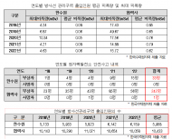 협력업체 직원 평균 피폭량, 한수원 직원의 10배