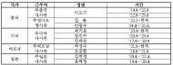 일본 핵 오염수 방류 불구 일본 식약관 파견 중단 논란
