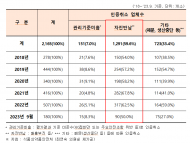 축산물 HACCP 인증 취소 사유 ...‘자진 반납’