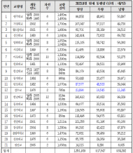한강 다리 일평균 185만대 통과 … 통행량환경 1위는 한남.성산.성수대교 순