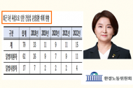 건설업 근로자들, 폭염·혹한에 여전히 무방비…5년간 100여명 재해