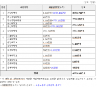 국립대·국립대병원...5년간 발생한 임금체불만 약 49억원