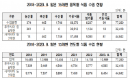 후쿠시마 등 15개현 식품 ... 총 7만 7260톤 수입 , 오염수 방류로 전 지역 가공식품도 수입금지
