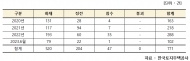 최근 3년간 LH 임대주택 ...침수 등 사고 76% 늘어