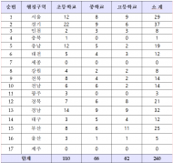 학교 옆 초고압선 ... 교육 환경 미비한 곳 전국 240개교