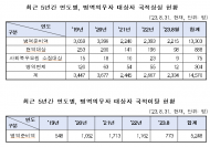 군대 가기 싫어" … 병역의무 대상자 국적포기, 최근 5년간 19,818명