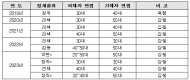 LH 청년직원 갑질·성희롱에 시달려 떠난다