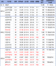LH 내부자료 입수해보니 건설원가 민간보다 12% 더 비싸