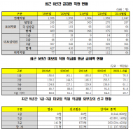 금감원 3급 상위직급 절반이 미보임직원 ...퇴직자는 계속 증가