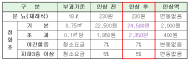 동대문구, 정화조 청소 수수료 인상