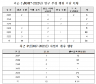 농촌진흥청 6년간 연구개발사업 부정 행위 35건 적발?...도로 환수한 사업비 12억원 육박