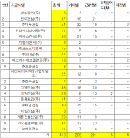 시공능력 상위 20개 건설사,5년간 법령위반 416건...대우건설 54건,현대건설37건 순